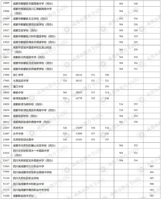 2023成都“5+2”区域中考第三批录取分数线