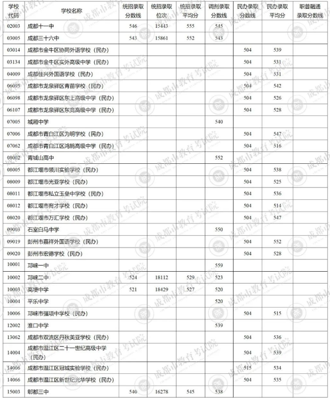 2023成都“5+2”区域中考第三批录取分数线