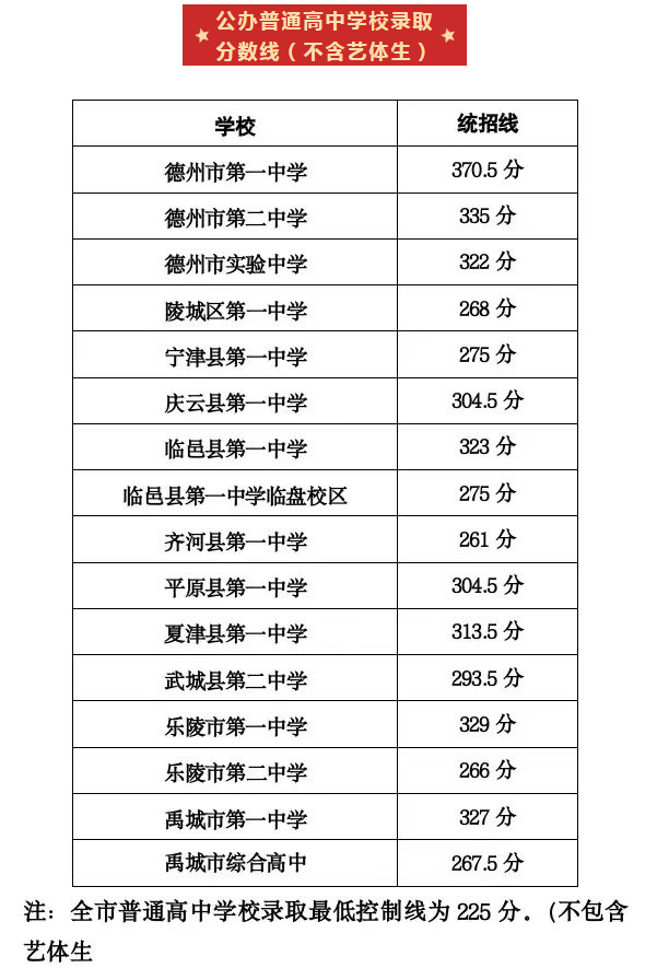 2023德州公办高中录取分数线