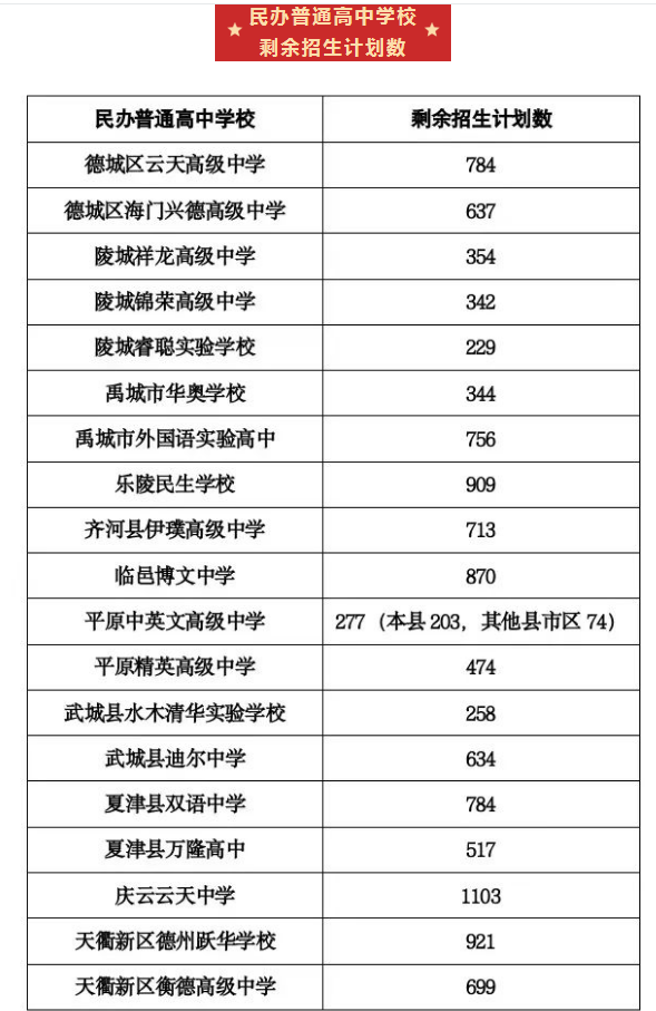 2023德州公办高中录取分数线