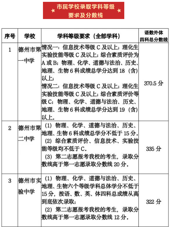 2023德州公办高中录取分数线