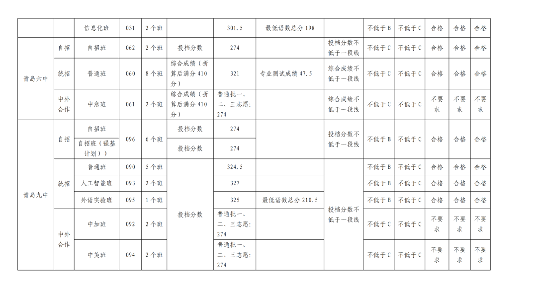 2023青岛中考录取分数线