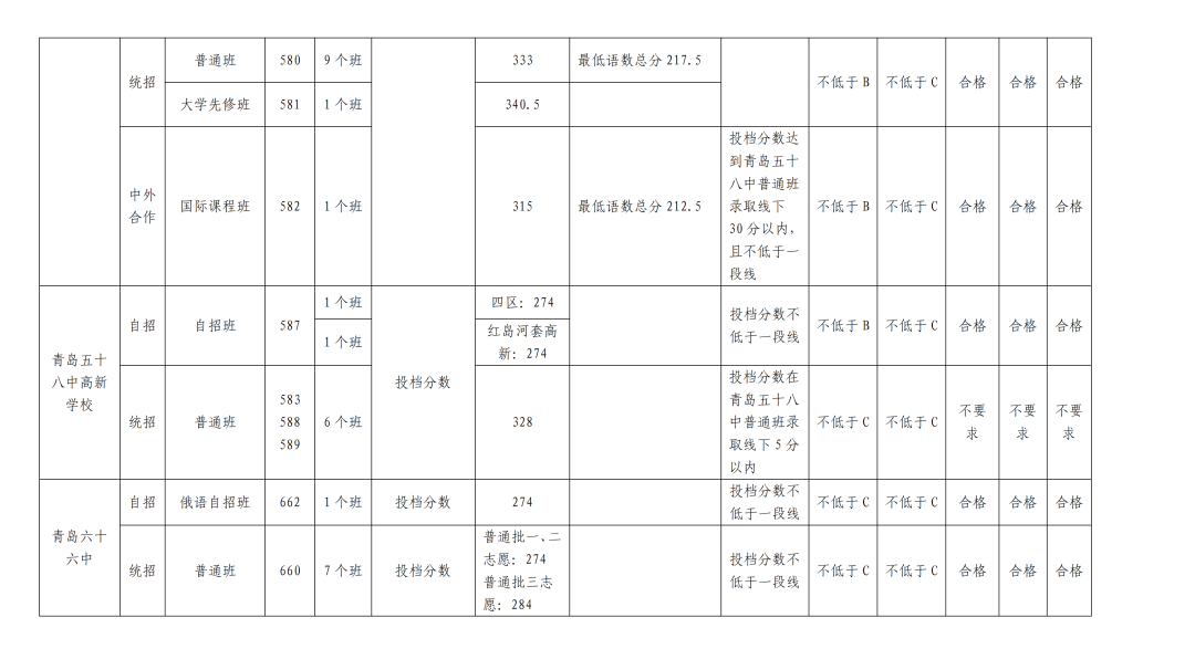 2023青岛中考录取分数线