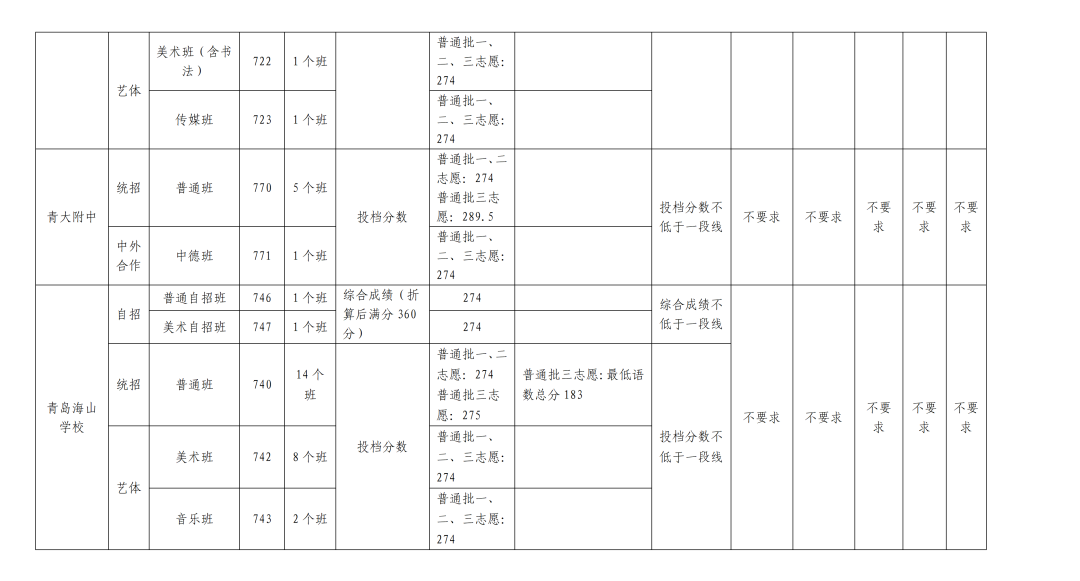 2023青岛中考录取分数线