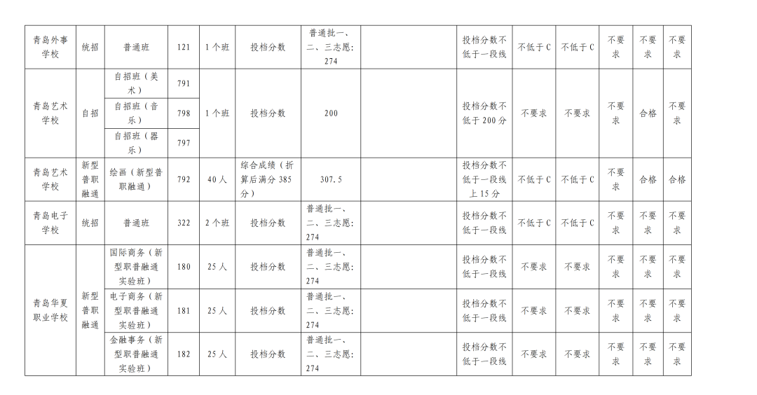 2023青岛中考录取分数线