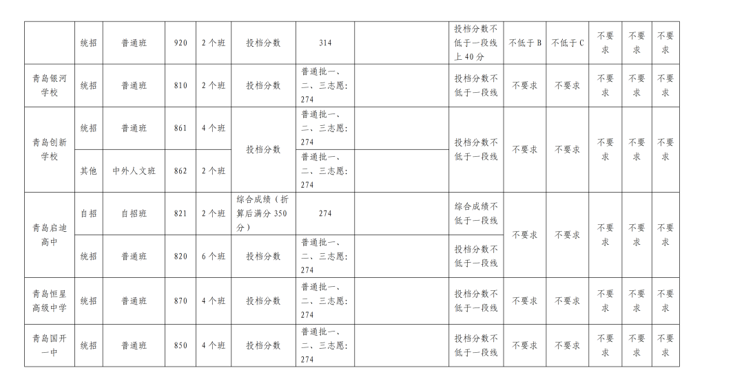 2023青岛中考录取分数线