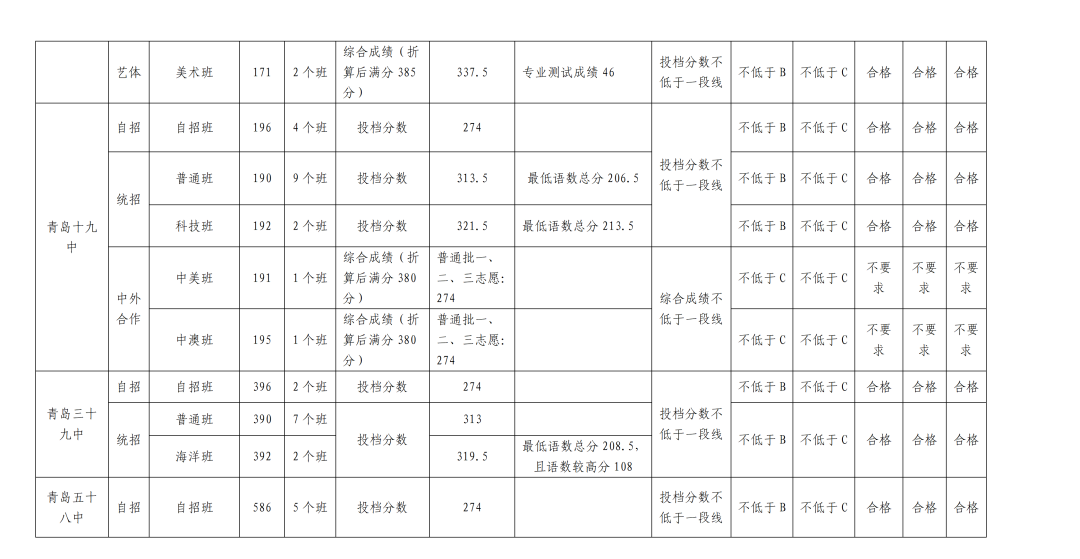 2023青岛中考录取分数线