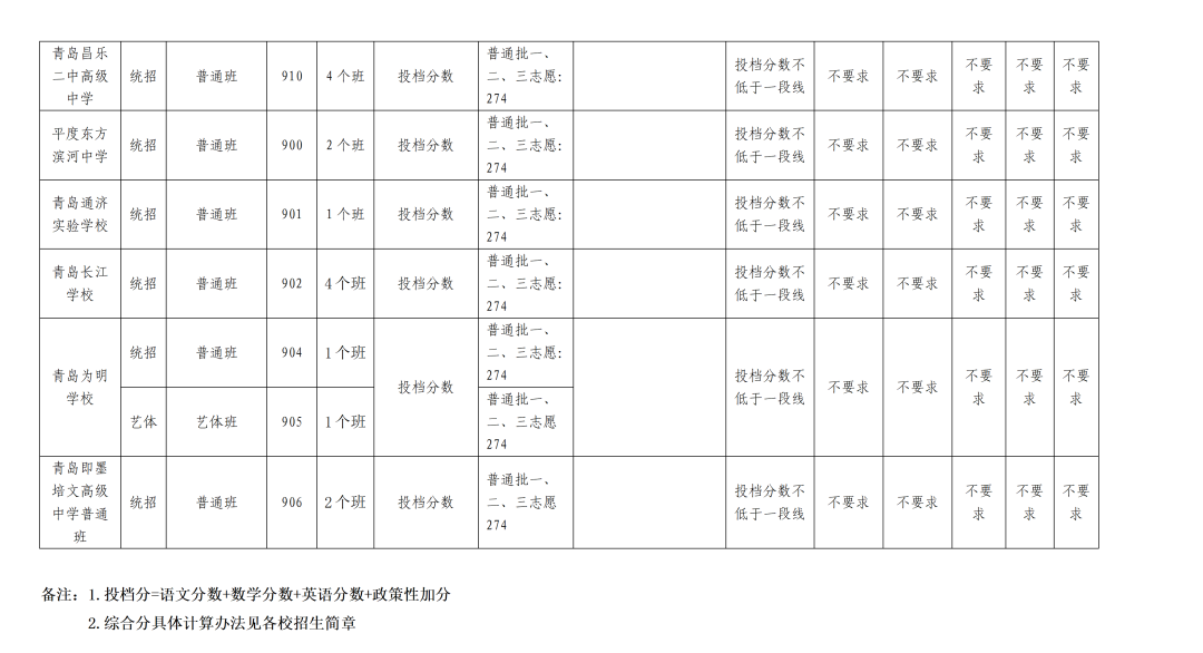 2023青岛中考录取分数线