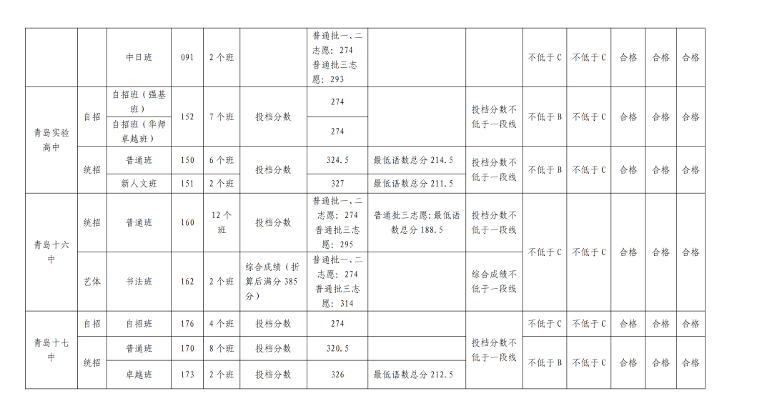 2023青岛中考录取分数线