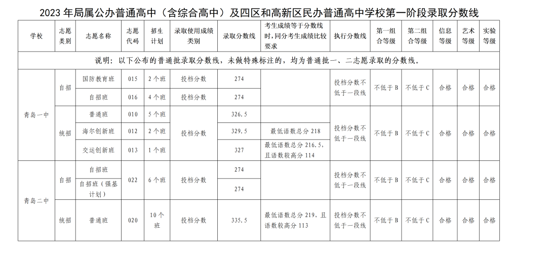 2023青岛中考录取分数线
