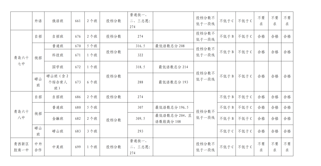 2023青岛中考录取分数线