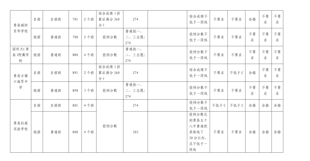 2023青岛中考录取分数线
