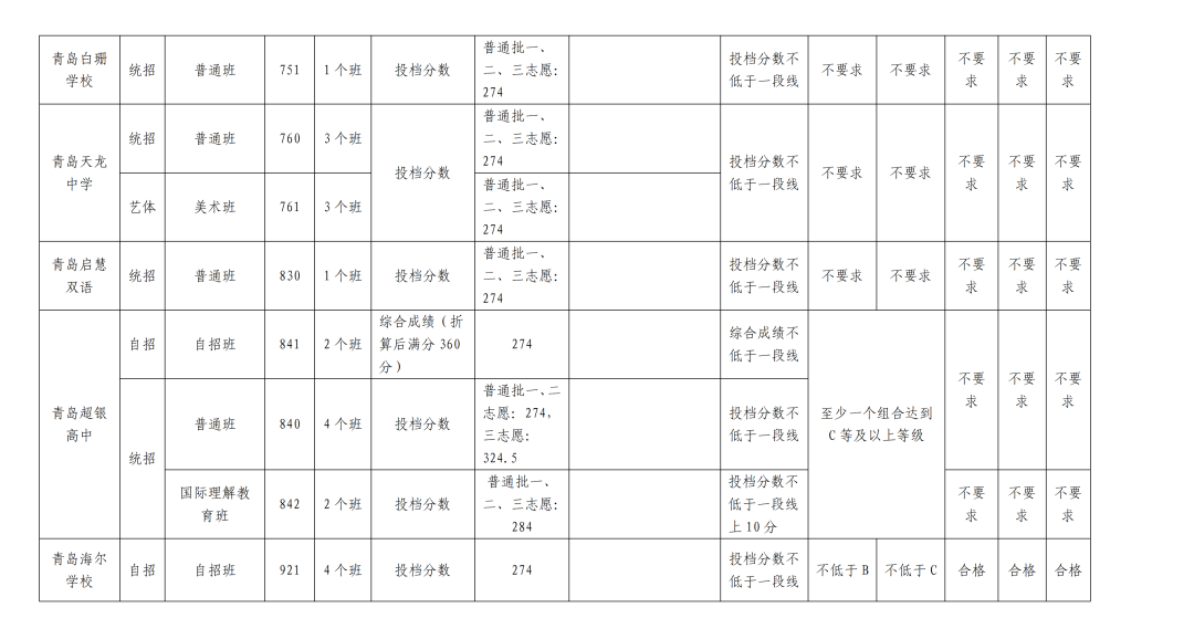 2023青岛中考录取分数线