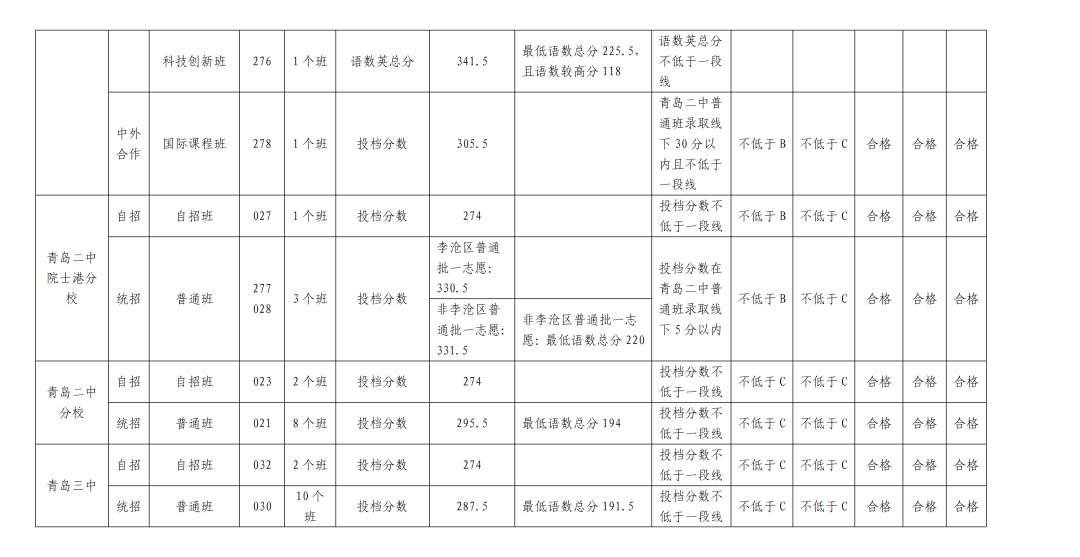 2023青岛中考录取分数线