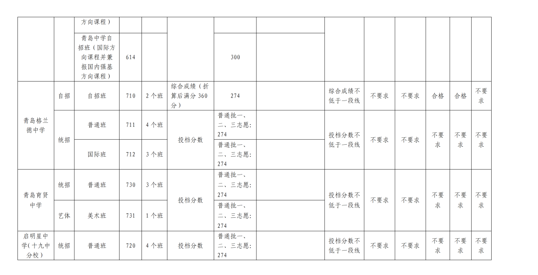 2023青岛中考录取分数线
