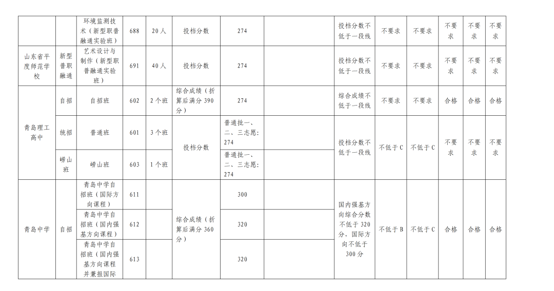 2023青岛中考录取分数线