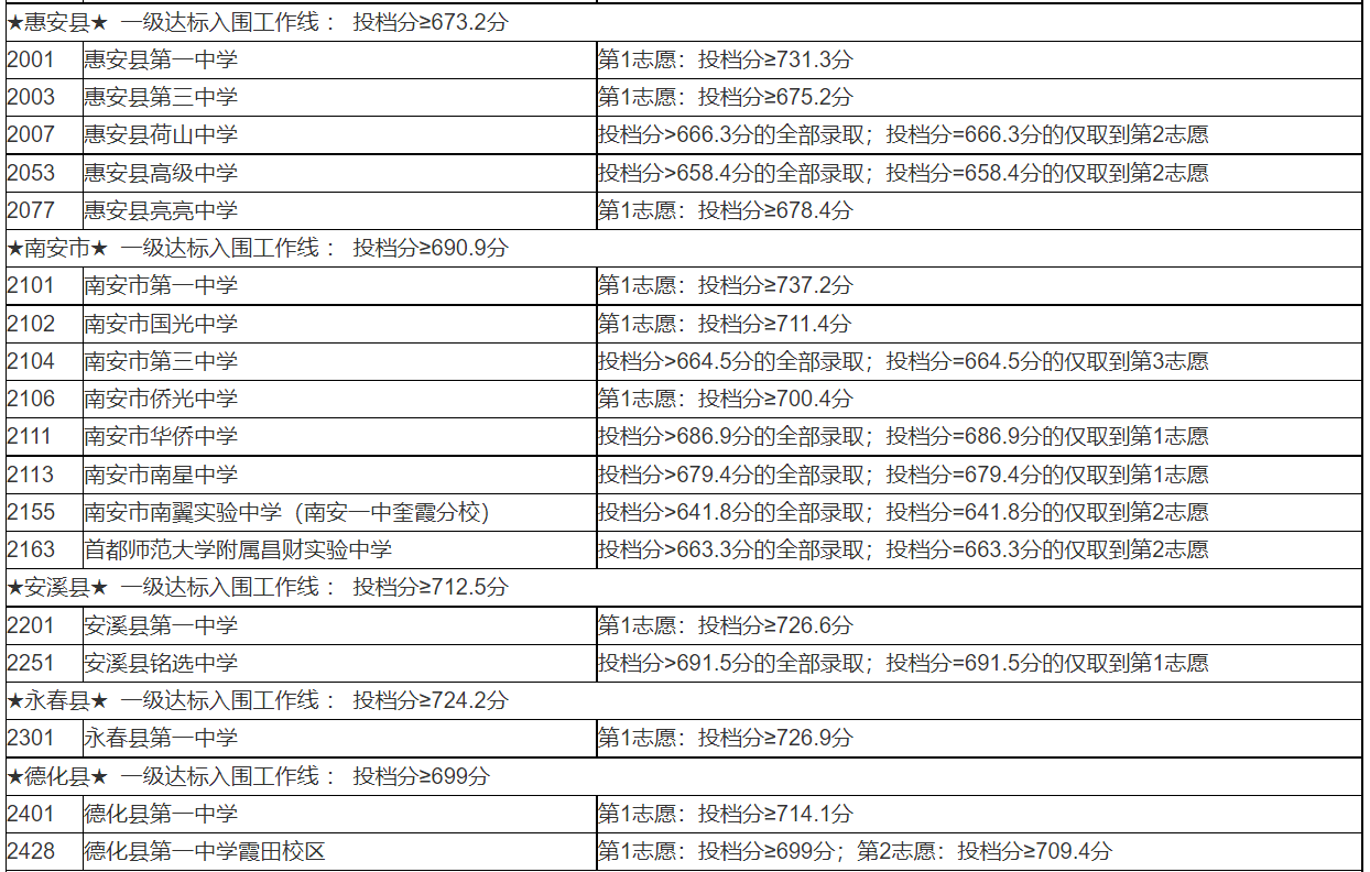 2023福建泉州中考普通高中招生录取分数线