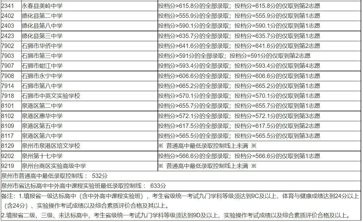 2023福建泉州中考普通高中招生录取分数线