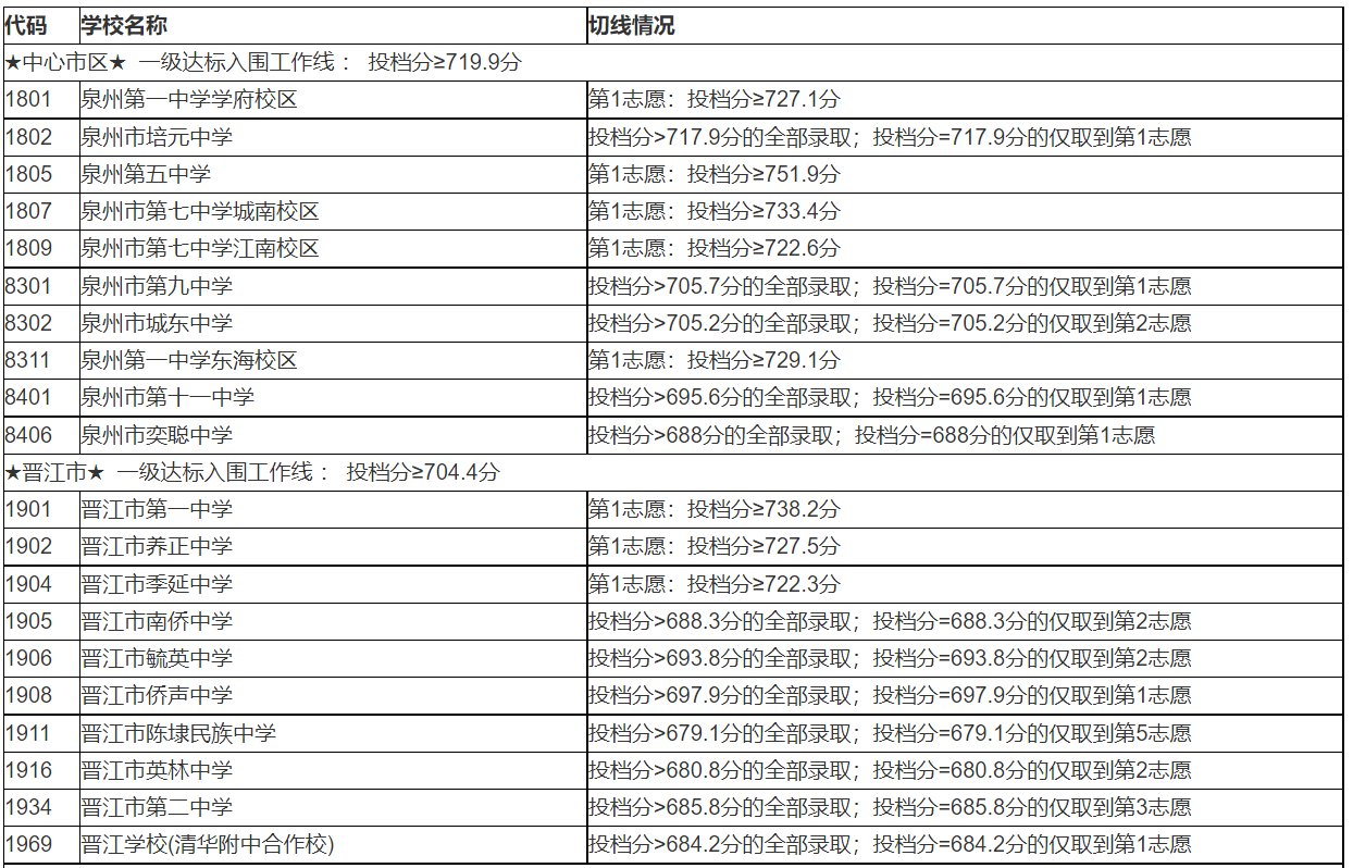 2023福建泉州中考普通高中招生录取分数线