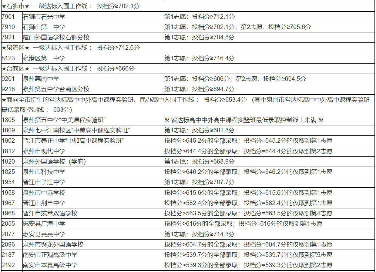 2023福建泉州中考普通高中招生录取分数线