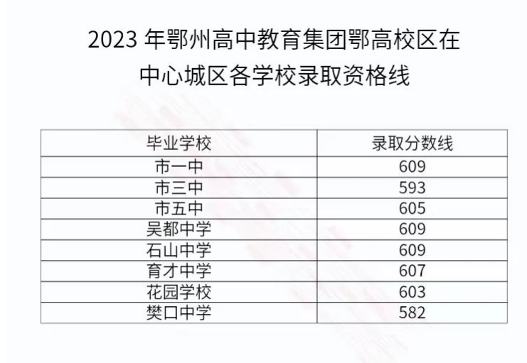 湖北鄂州2023中考高中阶段学校招生录取资格分数线