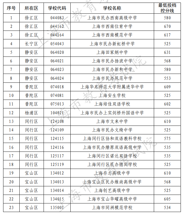 2023上海中考民办高中最低投档分数线