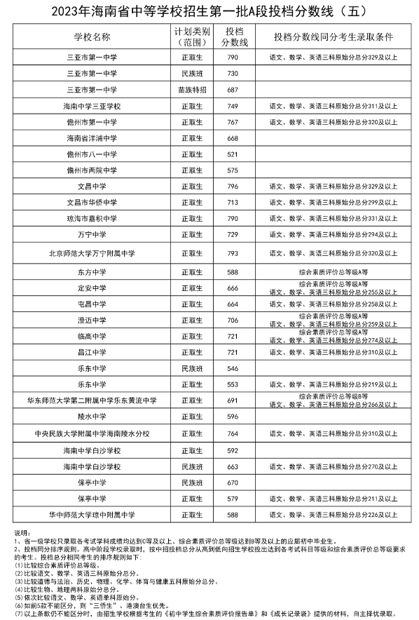 2023海南各中学第一批A段投档分数线