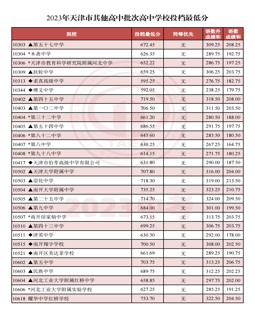 天津2023中考其他高中批次投档最低分数线