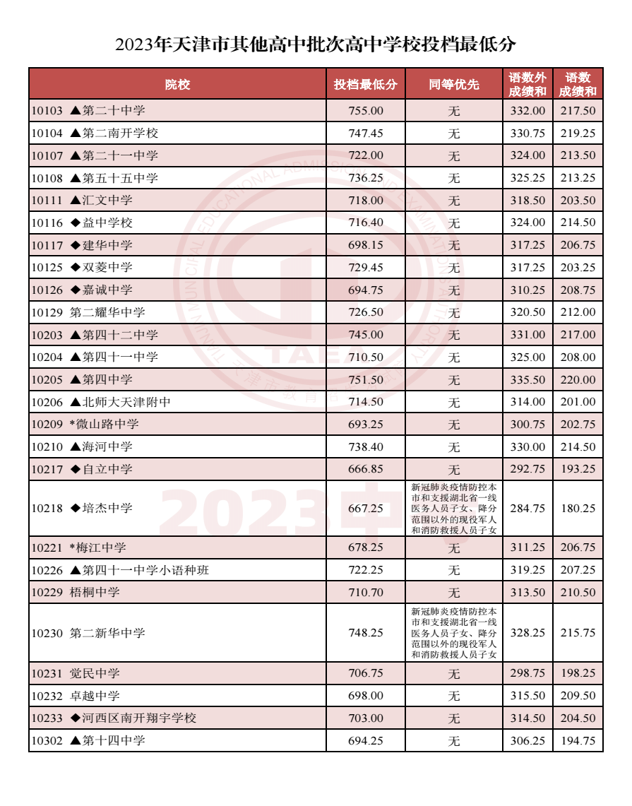 天津2023中考其他高中批次投档最低分数线