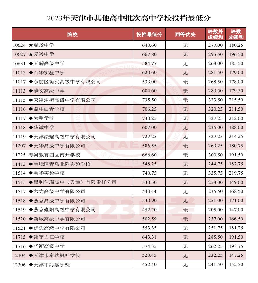 天津2023中考其他高中批次投档最低分数线