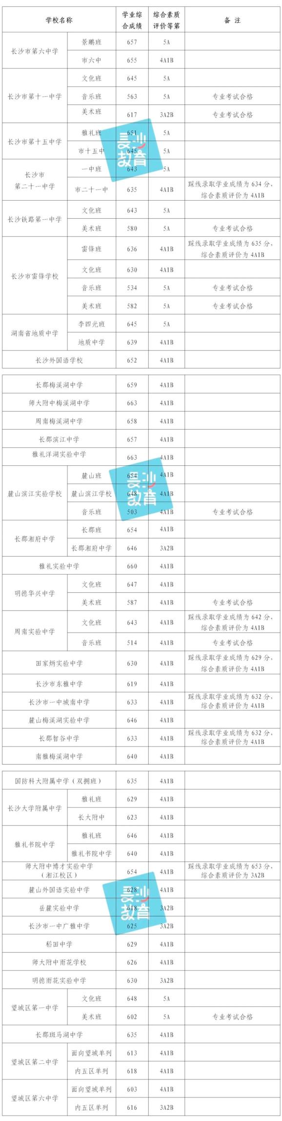 长沙城区2023第二批普通高中招生录取线