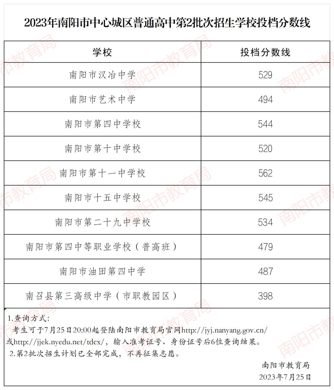 2023南阳市中心城区普通高中第二批次招生学校统招生投档分数线