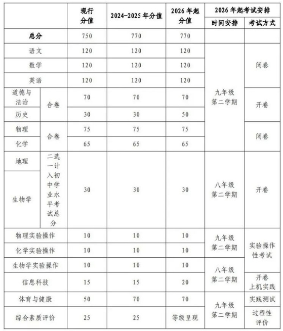 宁夏中考总分由750分调整为770分