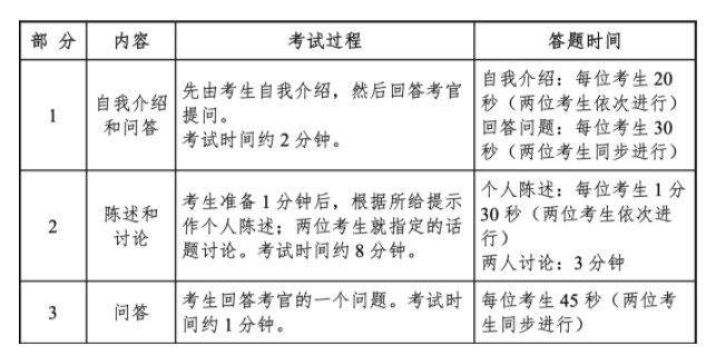 英语四六级口语考试内容及分数设置