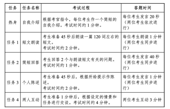 英语四六级口语考试内容及分数设置