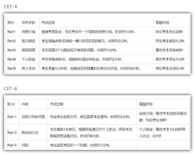大学英语四六级口语不考会有什么影响