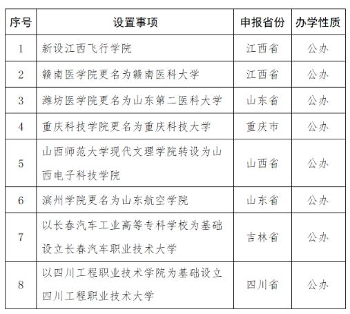 拟同意设置江西飞行学院等8所学校