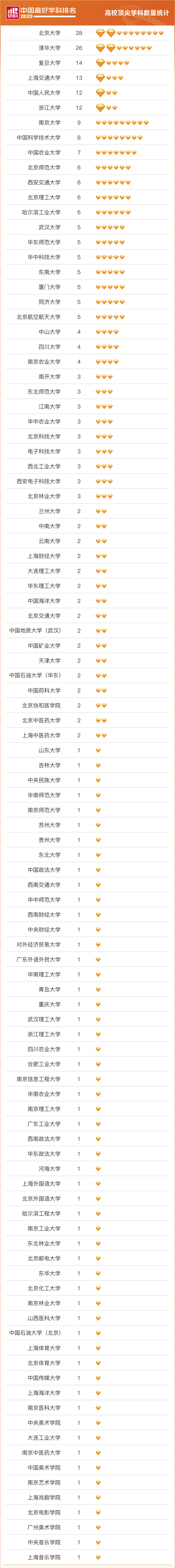 2023软科中国最好学科排名