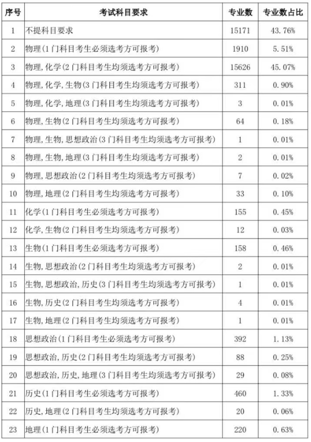 甘肃2024年新高考选考科目要求