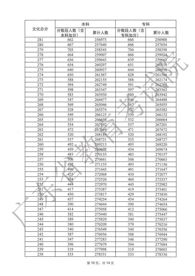 广东2023年高考一分一段出炉