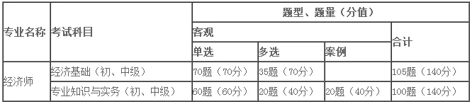 中级经济师考试题型有哪些