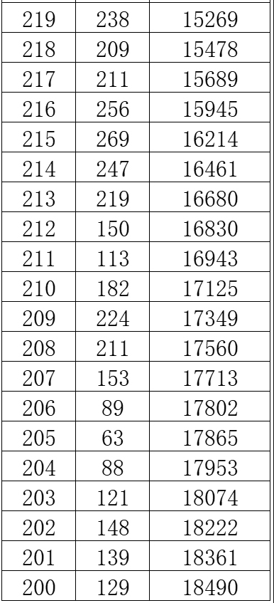 2024年广西美术联考一分一段表公布