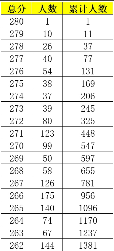 2024年广西美术联考一分一段表公布