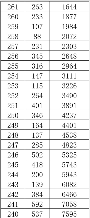 2024年广西美术联考一分一段表公布