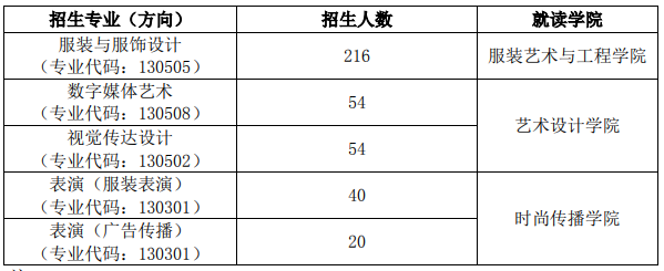 2024北京服装学院艺术类专业招生计划