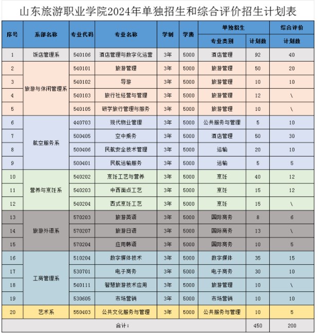 山东旅游职业学院单招和综合评价招生专业及计划