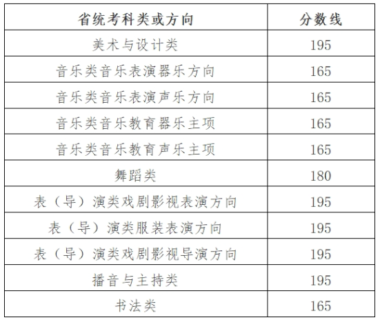 2024浙江艺术类统考合格分数线