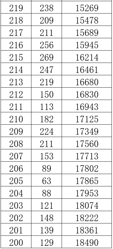 2024年广西美术联考一分一段表