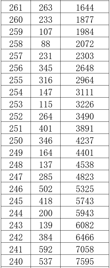 2024年广西美术联考一分一段表
