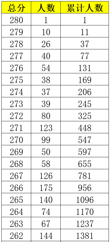 2024年广西美术联考一分一段表
